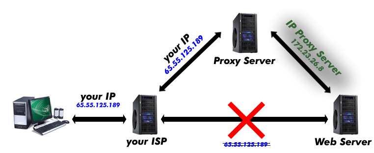 How Do I Hide My IP Address?