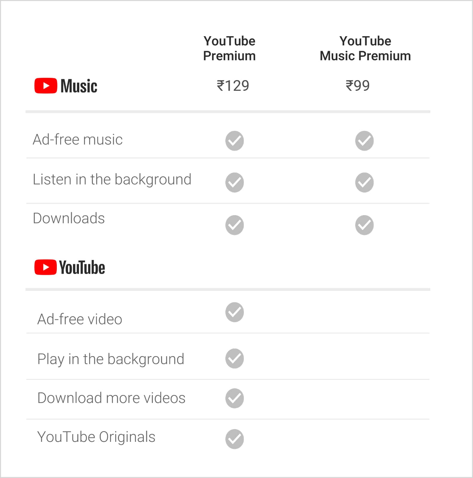 Now available YouTube Premium and YouTube Music in India