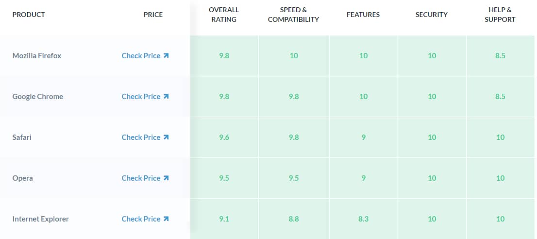 Top 5 Fastest and Best Internet Browsers