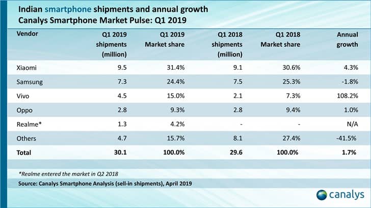 Xiaomi Again Indian Tops Smartphone Market in Q1 2019