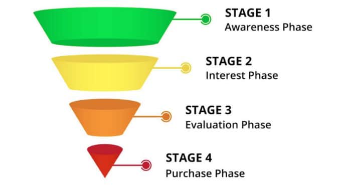 Keyword Research Sales Funnel