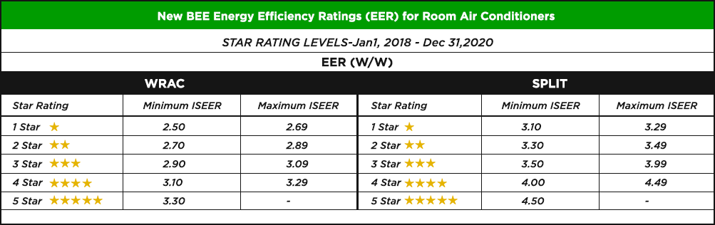 STAR RATING [BEE, EER, ISEER] AND ENERGY EFFICIENCY OF AN AC